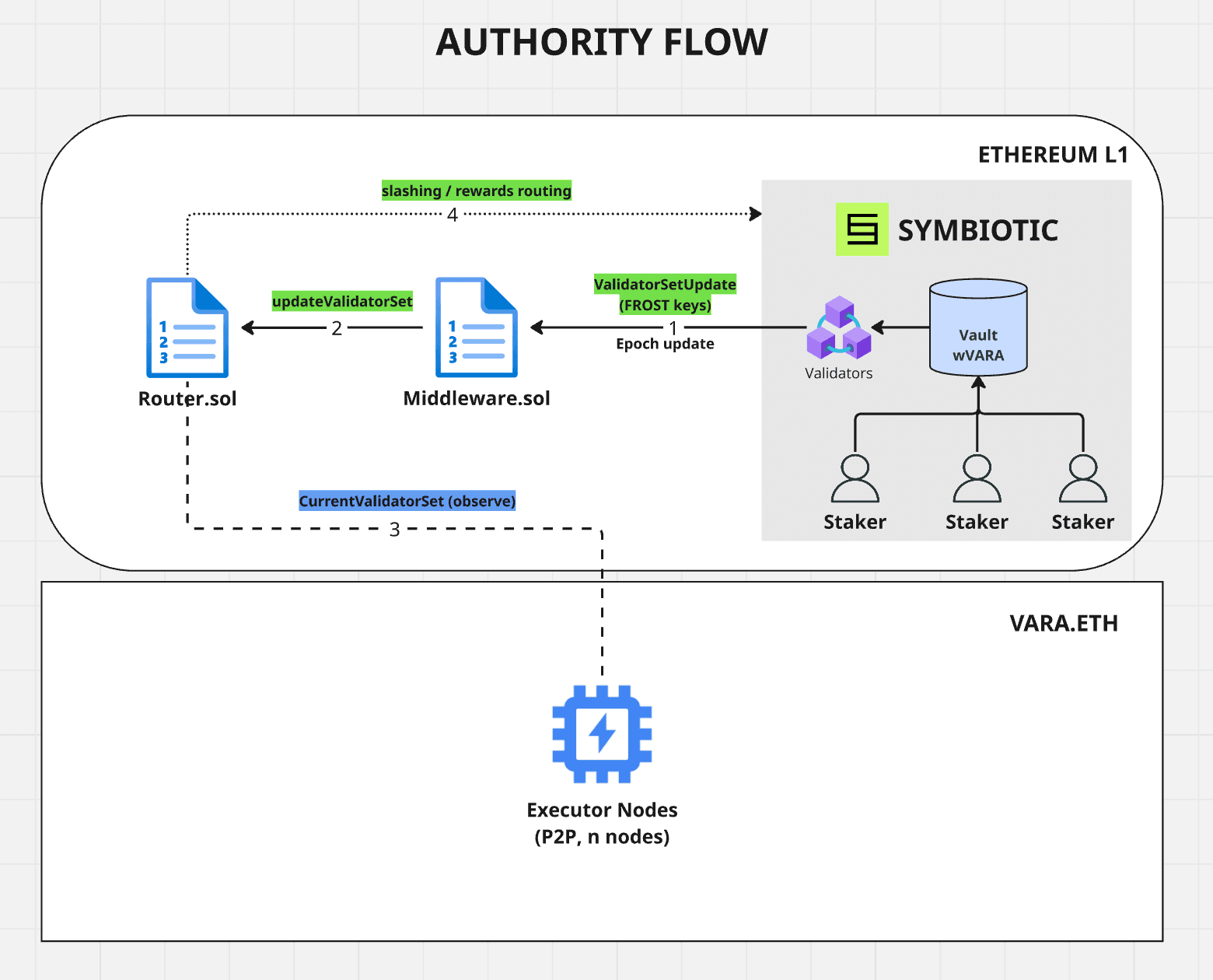 Authority flow diagram
