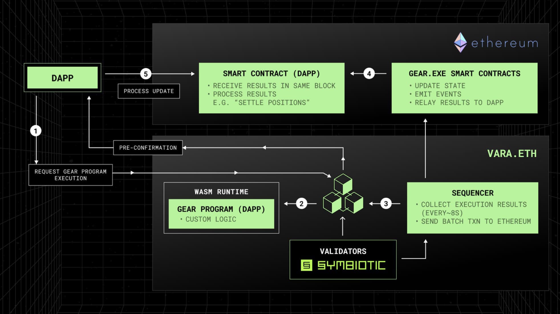 Ethereum dApp integration with Vara.eth