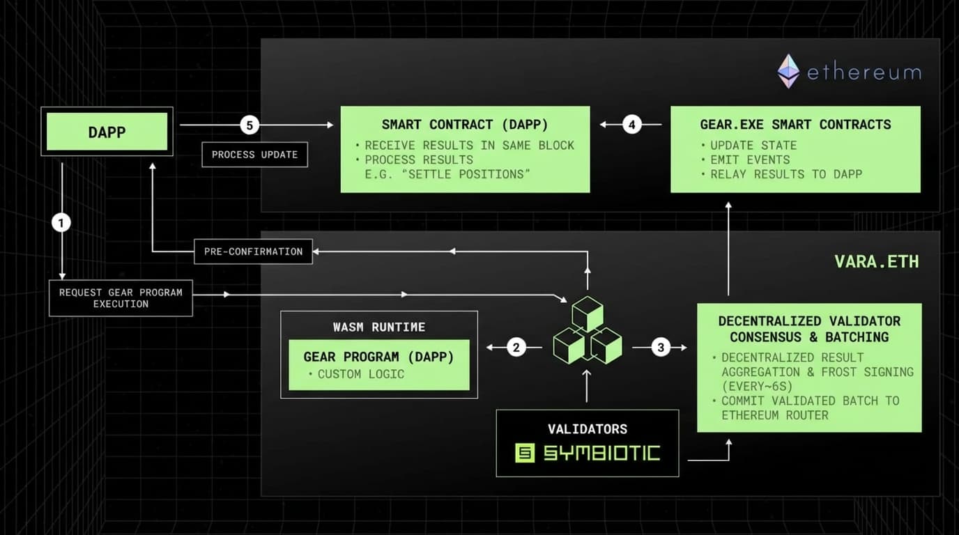 Ethereum dApp integration with Vara.eth