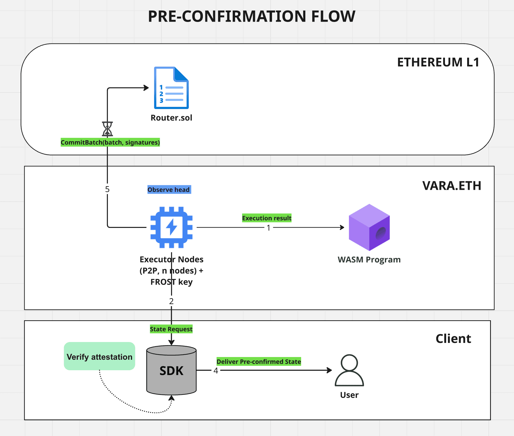 Pre-confirmation flow diagram