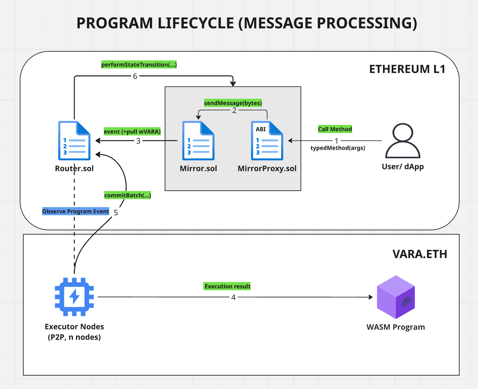 Program message processing diagram